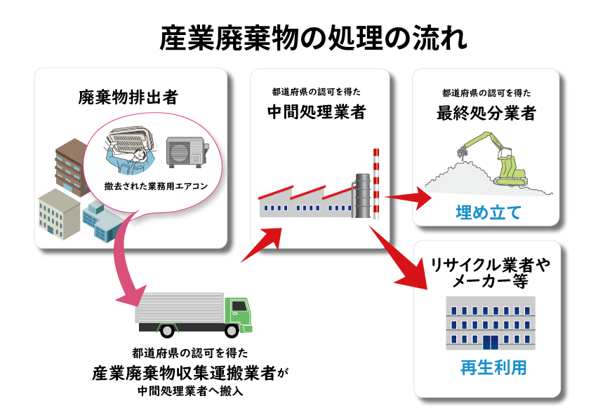 産業廃棄物処理の流れ