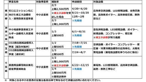 令和6年度の為に今から準備を！令和5年度に公募のあった「1都3県」の省エネ補助金をご紹介