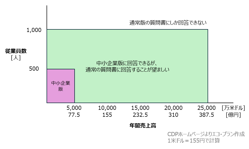 従業員500名未満かつ年間売上高5000万ドル以下の企業は、中小企業版の質問票に回答できます