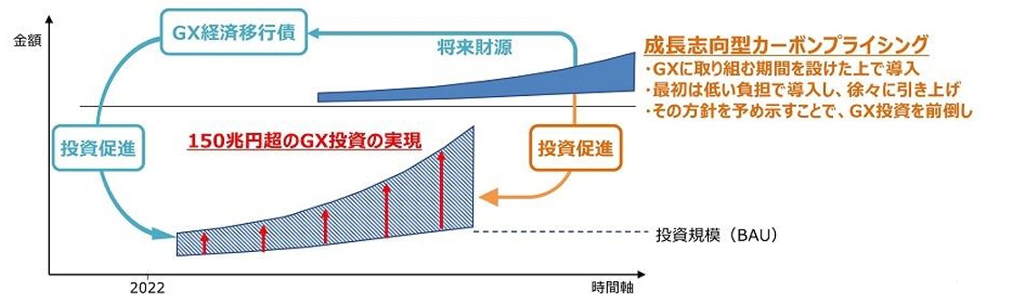 Economic Growth （新品、送料込、定価約13,000円） カーボンプライシングとは？日本のGX政策との関係や代表的な制度